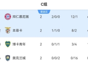 拜仁挽颜面！次轮过后南美6队有5队排小组第1，仅博卡被拜仁压制