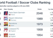 巅峰对决！巴黎与拜仁分别排名FootballDatabase世界第一、第二