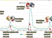 崩铁3.2遐蝶卡池流水起飞，中日韩三服登顶