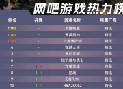 三月网吧游戏热力榜：腾讯包揽前四