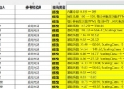 魔兽世界测试服腐蚀附魔数值加强：带来更优质的效果