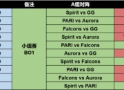 BLAST Slam S3今日正式开赛：将会完成所有小组赛