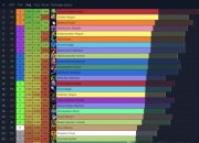 魔兽世界11.1第14周大秘境Dps排名：3个S级职业霸榜