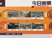 穿越火线2025CFPL夏季赛6月8日赛果：EP险胜AG