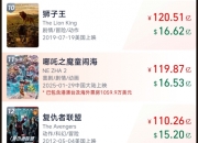《哪吒2》冲击全球票房榜前10：目前仅差1亿