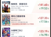 哪吒2超狮子王进全球票房前10：全球TOP10首部亚洲电影