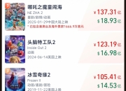 哪吒2登顶全球动画票房榜首：总票房超越头脑特工队2