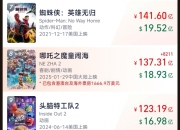 全球票房榜2025：哪吒2票房137亿,总榜前50名电影汇总