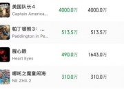 哪吒2冲全球票房第7，仅差2.6亿！