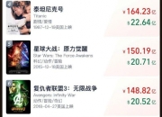 《哪吒2》票房突破147亿，冲击全球影史TOP6！