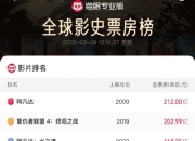 哪吒2距全球票房第6差1.8亿：即将超越复仇者联盟3