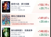 哪吒2票房破149亿离150亿仅差一亿：正冲刺全球影史第5