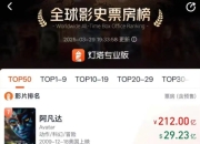 《哪吒2》冲TOP4：距泰坦尼克号还差10亿元
