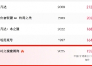 哪吒2超155亿了！它还在冲！
