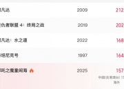 哪吒2破157亿了：它还在冲！