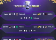 ESL One曼谷站小组赛第二日结束，Gaozu一平一败位于B组第四