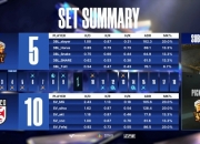 CFS世界赛12.6赛果：SV3:0轻松击败3BL晋级四强