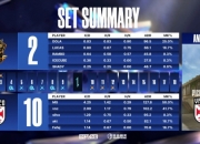 CFS世界赛12.14赛果：SV败者组击败WOF晋级决赛