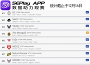V社CS世界排名更新 新科Major冠军Spirit排第二