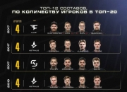 四人同时入选TOP20的队伍盘点：Faze三次登顶榜单