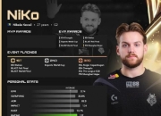 2024cs2top排名hltv4名：NiKo