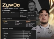 2024cs2top排名hltv3名：ZywOo