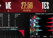 英雄联盟2025第一赛段常规赛：TES 3-0横扫WE