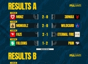 PGL克卢日纳波卡瑞士制D2赛果：Faze蒙古老鼠paiN进入2-0