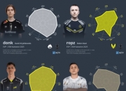 HLTV公布IEM卡托EVP和最佳阵容：donk、ropz、b1t等入选