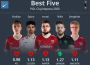 HLTV评PGL克卢日纳波卡最佳阵容：五个都是MOUZ?