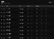 T1登顶LOL全球实力排行榜,BLG排名第二高于HLE、TES