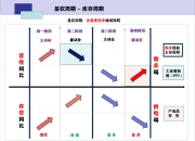 细分行业在库存周期中的位置(库存周期分析)