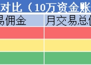 万3佣金是什么意思?证券开户佣金最低是多少?