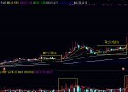 均线技术图形——二次黏合+发散，均线再次粘合向上发散形的识别与运用