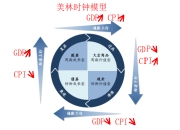 美林时钟资产配置模型到中国为什么水土不服?