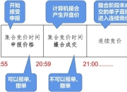 【干货】一篇文章将明白期货的集合竞价