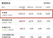 《长津湖》首日打破6项票房纪录 《长津湖》票房最新统计